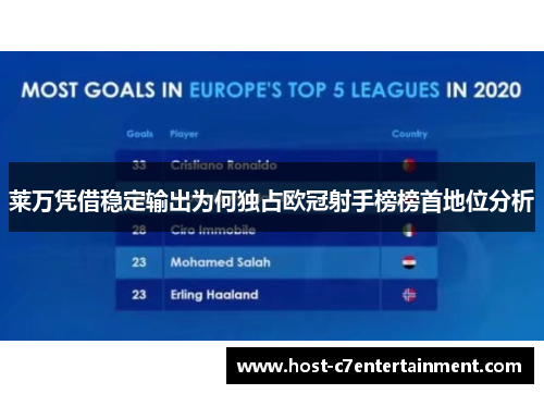 莱万凭借稳定输出为何独占欧冠射手榜榜首地位分析 莱万凭借稳定输出为何独占欧冠射手榜榜首地位分析