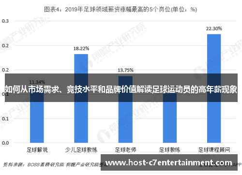 如何从市场需求、竞技水平和品牌价值解读足球运动员的高年薪现象 如何从市场需求、竞技水平和品牌价值解读足球运动员的高年薪现象